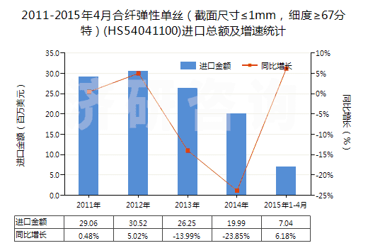 2011-2015年4月合纖彈性單絲（截面尺寸≤1mm，細度≥67分特）(HS54041100)進口總額及增速統(tǒng)計